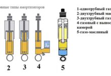 Photo of Газовые или масляные амортизаторы — что лучше?