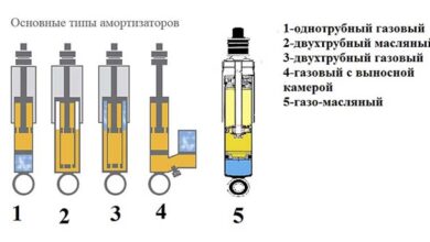 Photo of Газовые или масляные амортизаторы — что лучше?