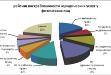 Photo of Какими юридическими услугами чаще всего пользуются компании?