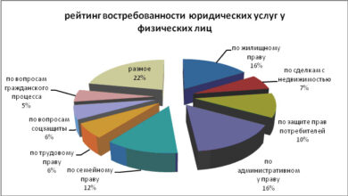 Photo of Какими юридическими услугами чаще всего пользуются компании?