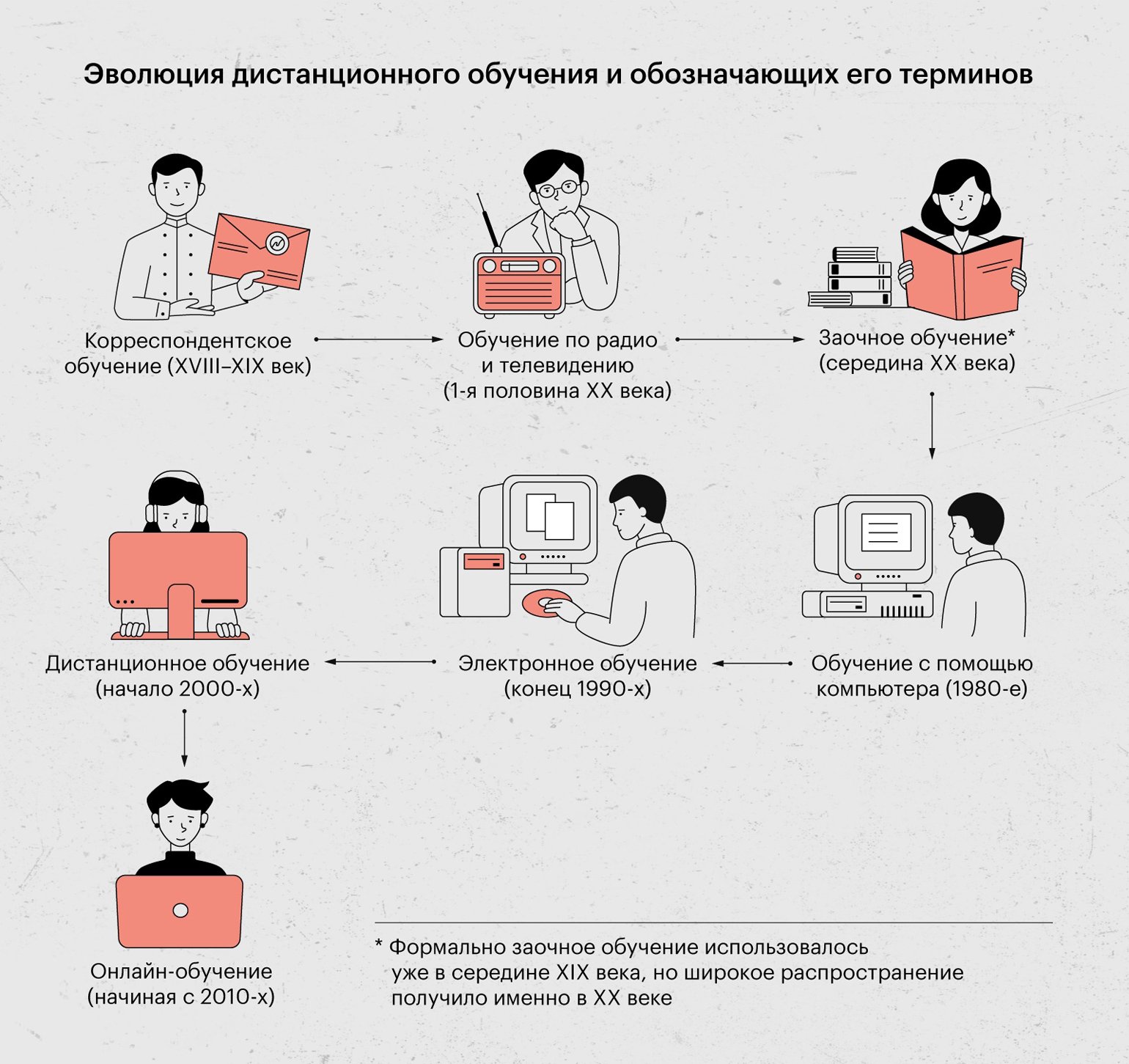 Электронное обучение — что это?