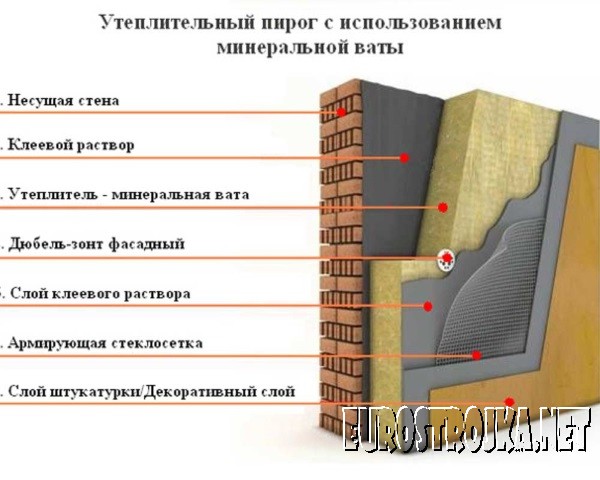 Где можно использовать утеплитель из минеральной ваты?