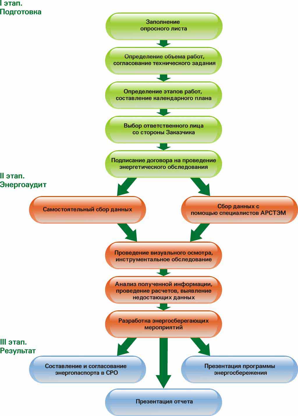 Как проводится энергоаудит?